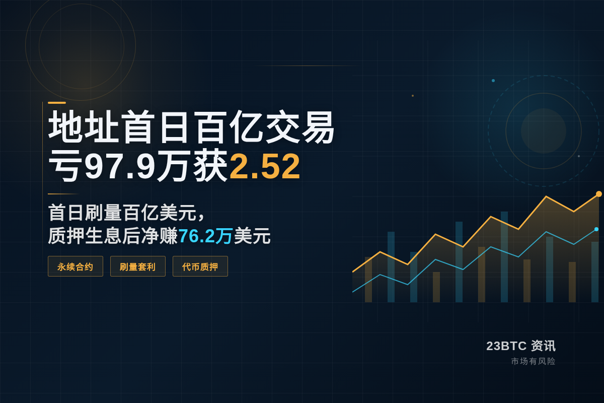 地址首日百亿交易亏97.9万获2.52