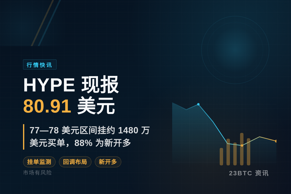 HYPE 现报 80.91 美元插图1 HYPE 现报 80.91 美元