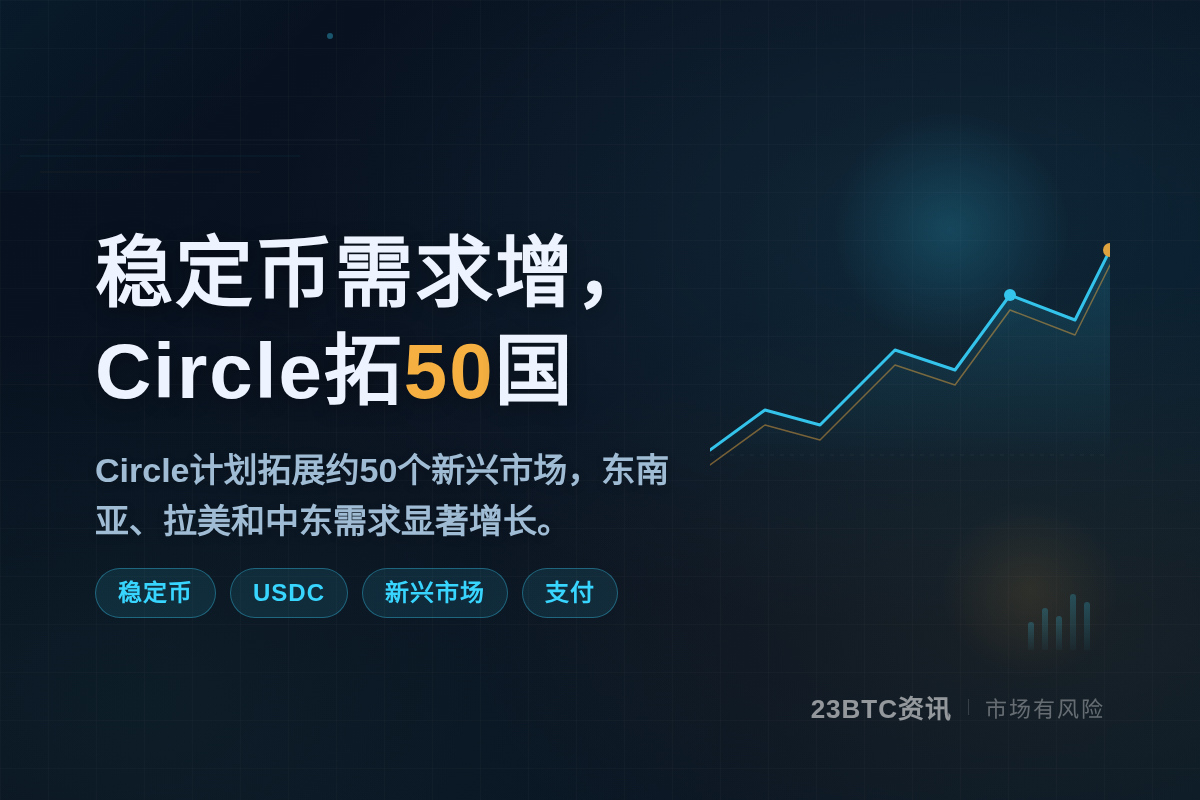 稳定币需求增，Circle拓50国