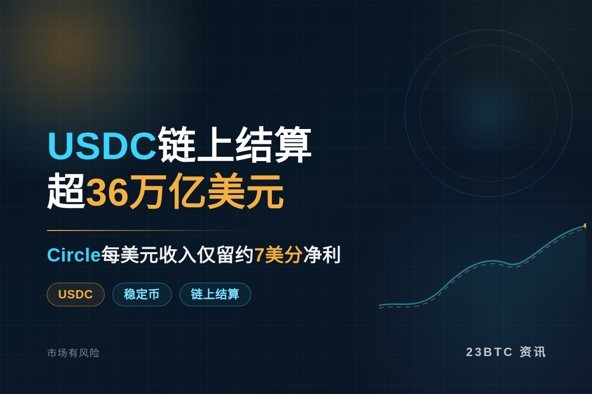 上半年USDC链上结算超36万亿美元