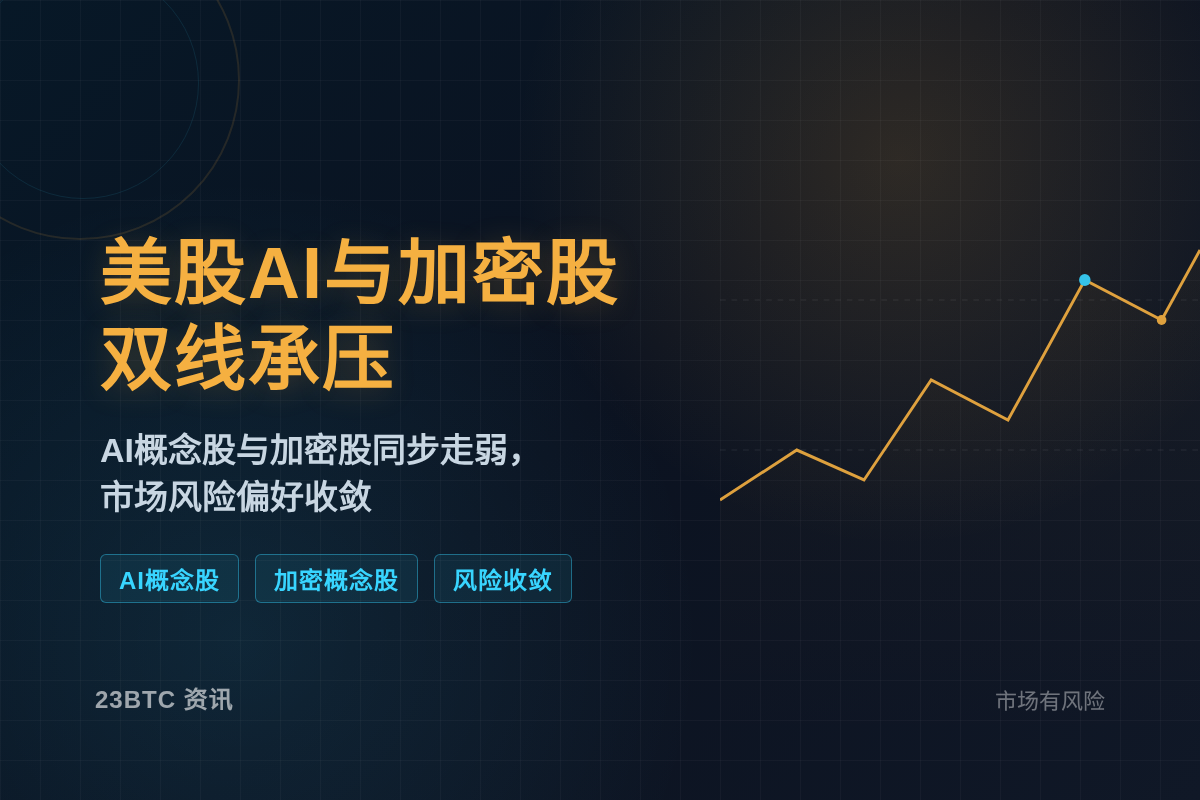 美股AI与加密股双线承压