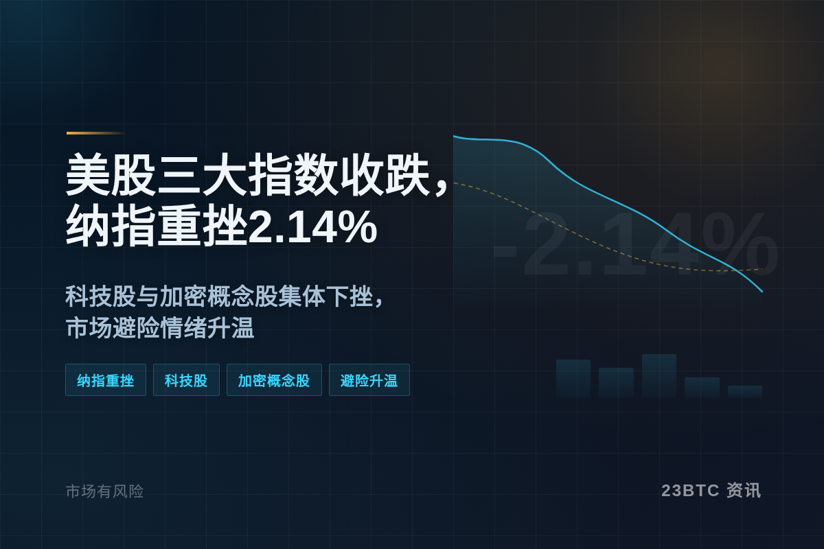 美股周五收跌,纳指重挫2.14%插图1 美股周五收跌,纳指重挫2.14%