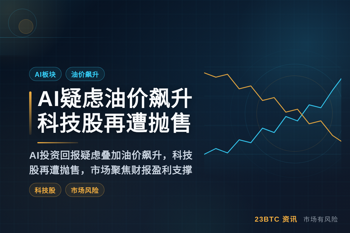 AI疑虑油价飙升 科技股再遭抛售插图1 AI疑虑油价飙升 科技股再遭抛售