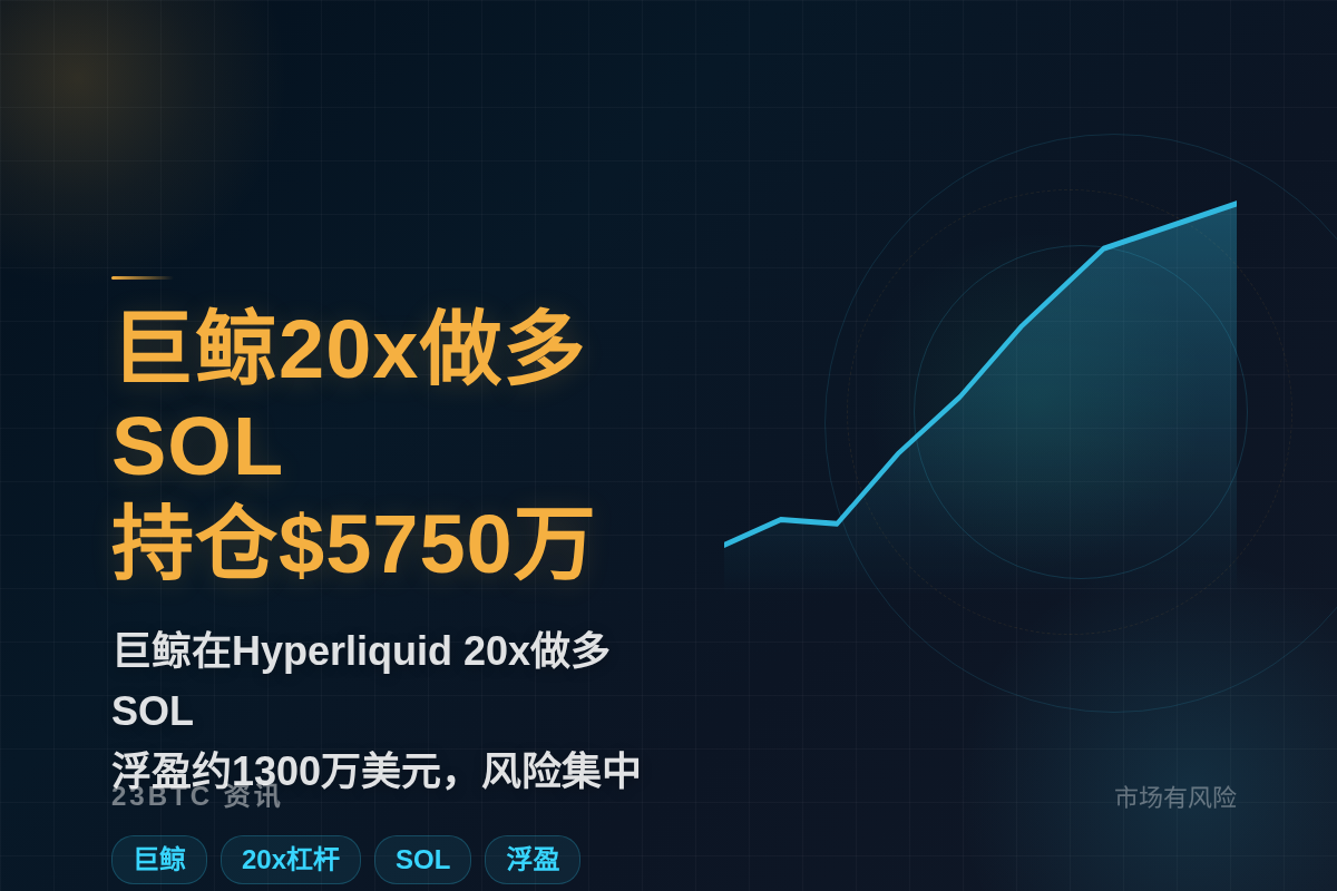 巨鲸20x做多SOL持仓$5750万