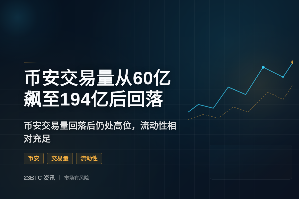 币安交易量：从60亿飙至194亿后回落