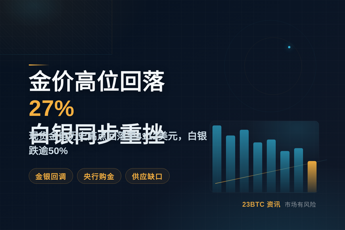 金价自历史高点回落27%，白银同步重挫