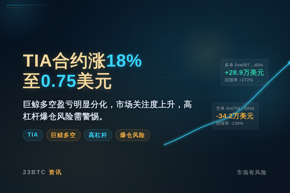TIA合约涨18%至0.75美元插图1 TIA合约涨18%至0.75美元