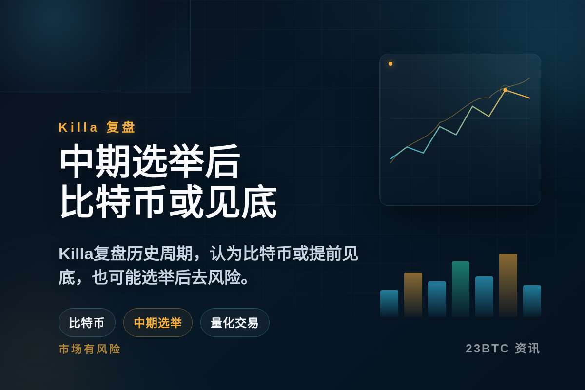 Killa:中期选举后比特币或70天见底插图1 Killa:中期选举后比特币或70天见底