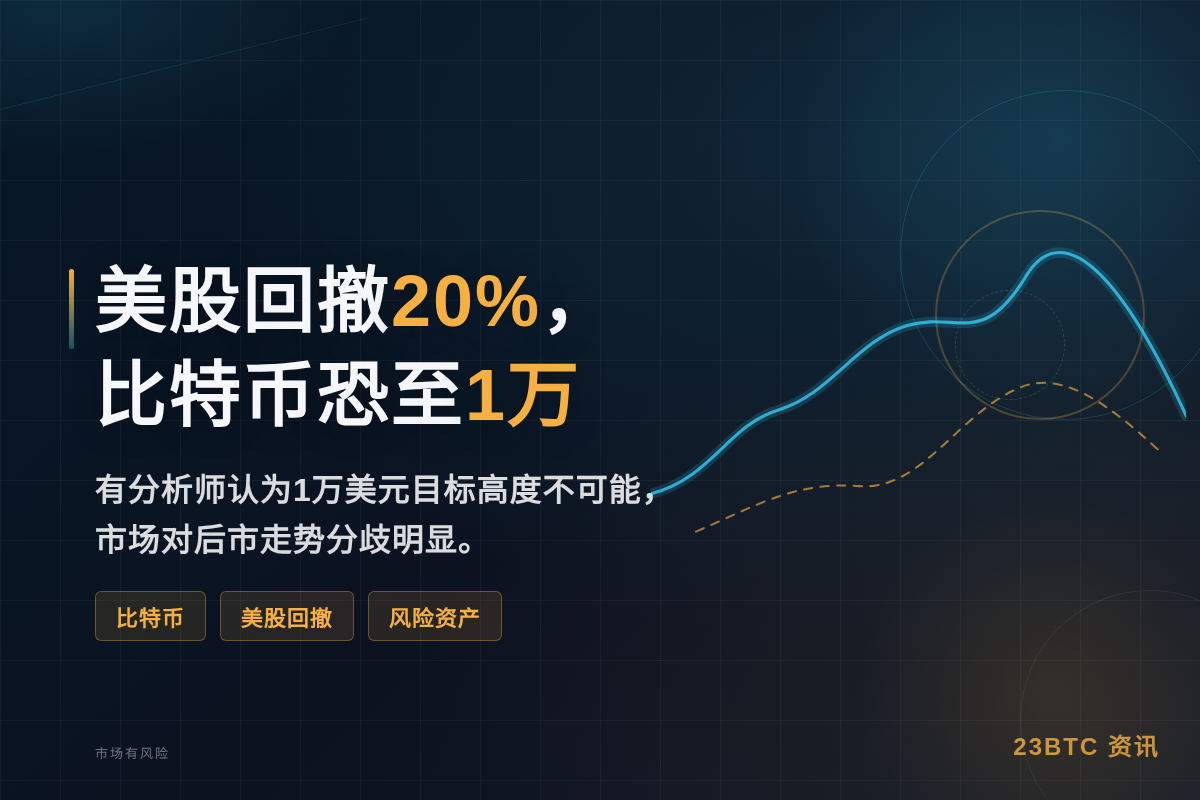 美股回撤20%,比特币恐至1万插图1 美股回撤20%,比特币恐至1万