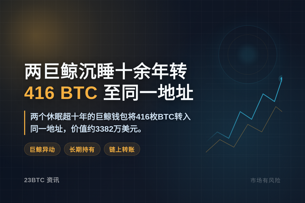 两巨鲸沉睡十余年转416 BTC至同一地址