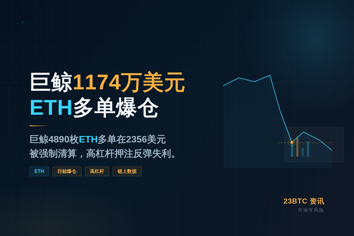 巨鲸1174万美元ETH多单爆仓插图1 巨鲸1174万美元ETH多单爆仓