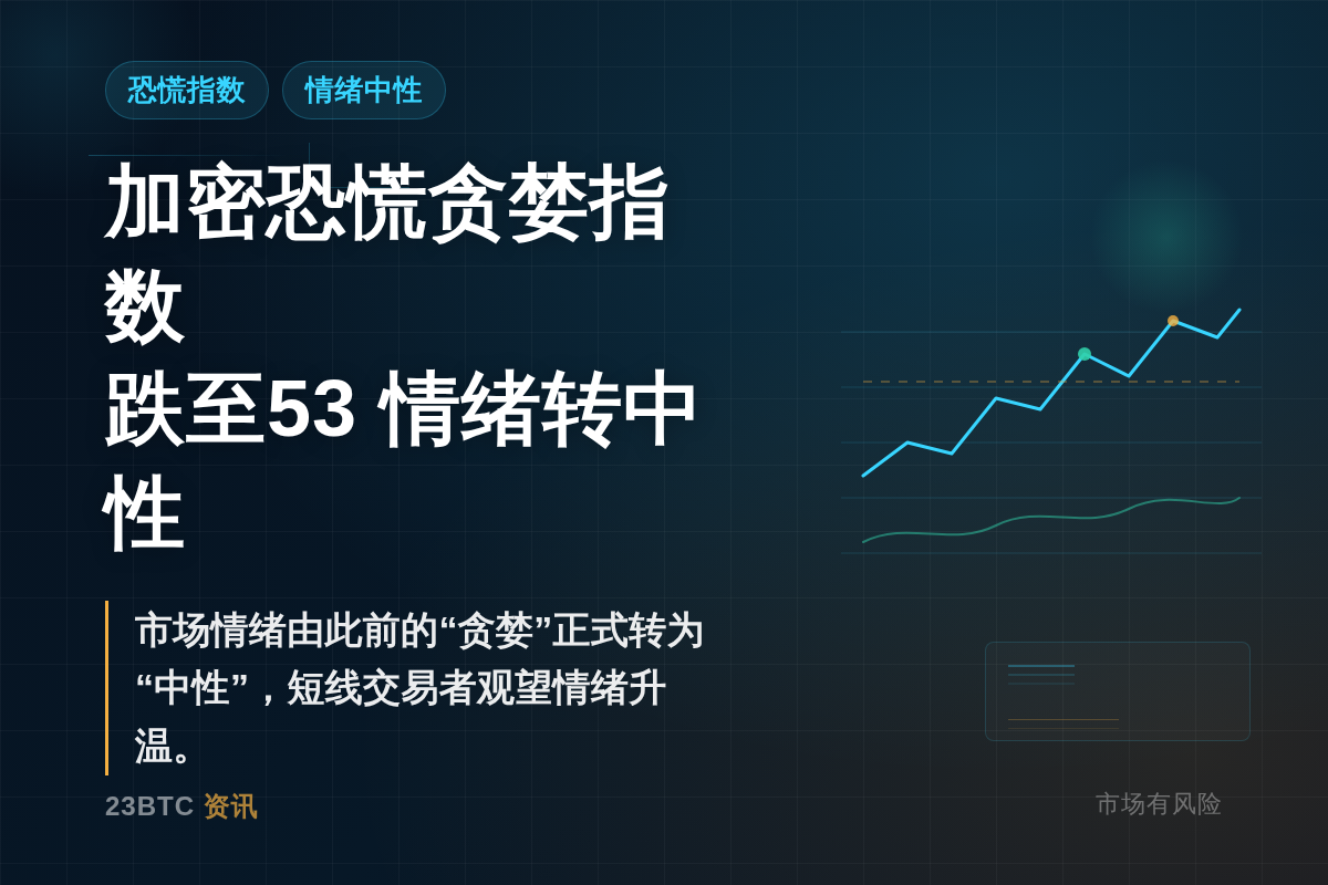 加密恐慌贪婪指数跌至53,情绪转中性插图1 加密恐慌贪婪指数跌至53,情绪转中性