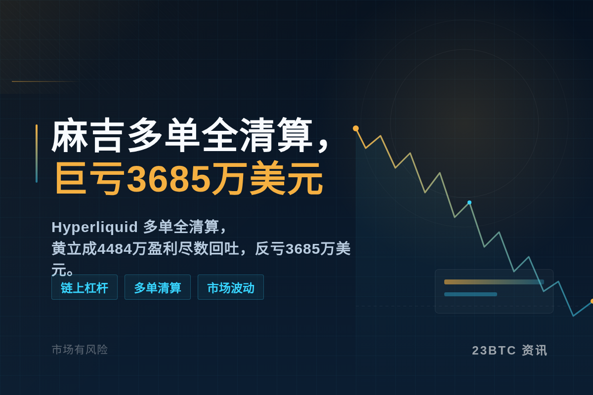 麻吉多单全清算，巨亏3685万美元