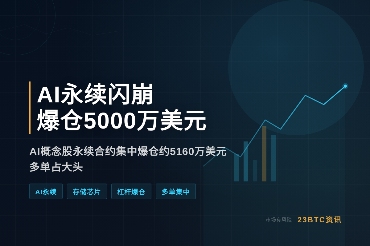 AI永续闪崩 爆仓5000万美元插图1 AI永续闪崩 爆仓5000万美元