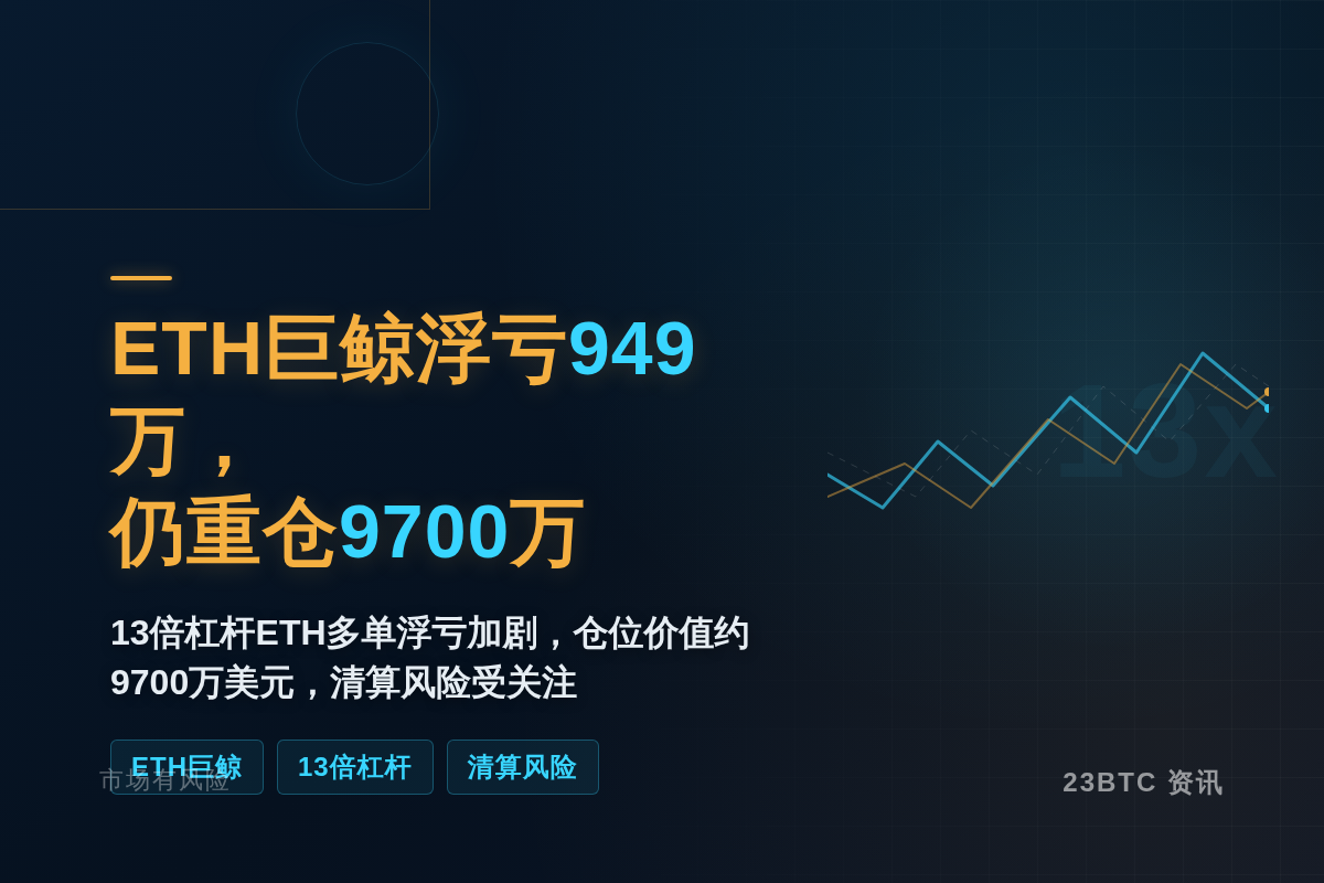 ETH巨鲸浮亏949万，仍重仓9700万