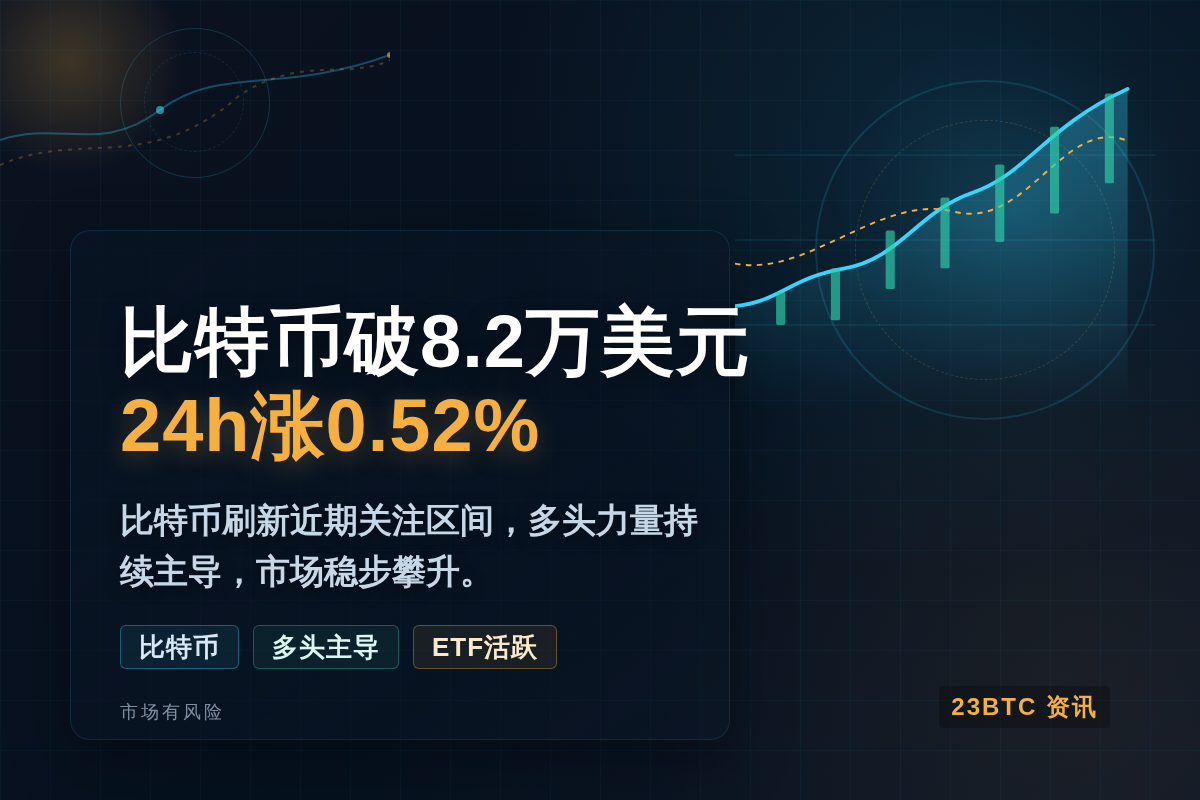 比特币破8.2万美元,24h涨0.52%插图1 比特币破8.2万美元,24h涨0.52%