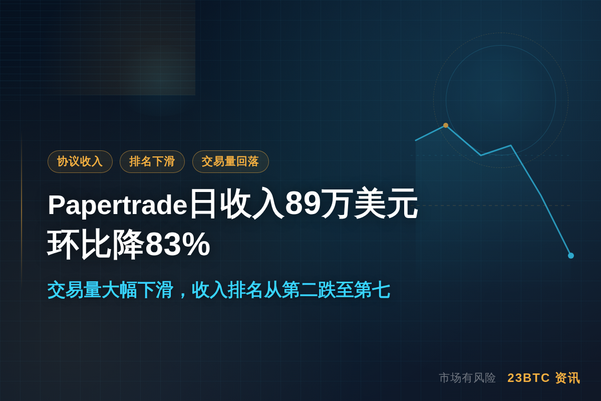 Papertrade日收入89万美元，环比降83%