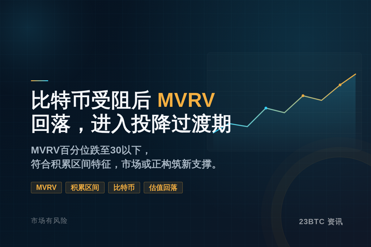 比特币受阻后MVRV回落,进入投降过渡期插图1 比特币受阻后MVRV回落,进入投降过渡期