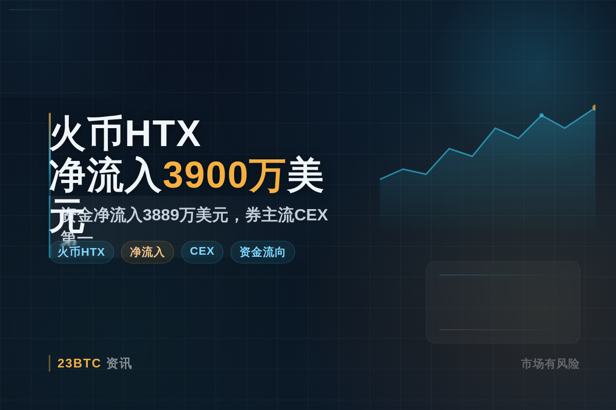 火币HTX净流入3900万美元,领跑CEX插图1 火币HTX净流入3900万美元,领跑CEX