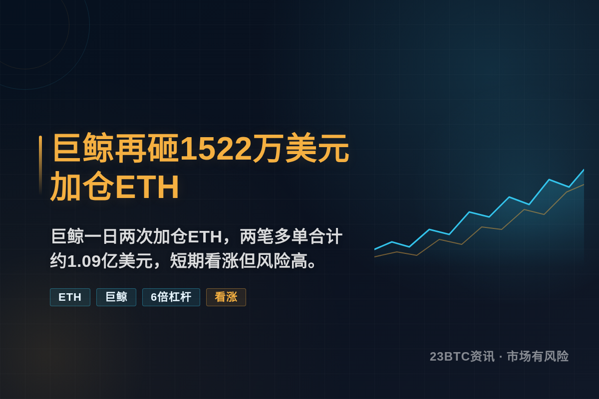 巨鲸再砸1522万美元加仓ETH插图1 巨鲸再砸1522万美元加仓ETH