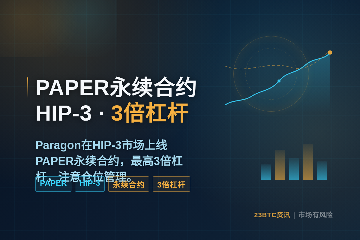 Paragon上线HIP-3市场PAPER永续合约，3倍杠杆