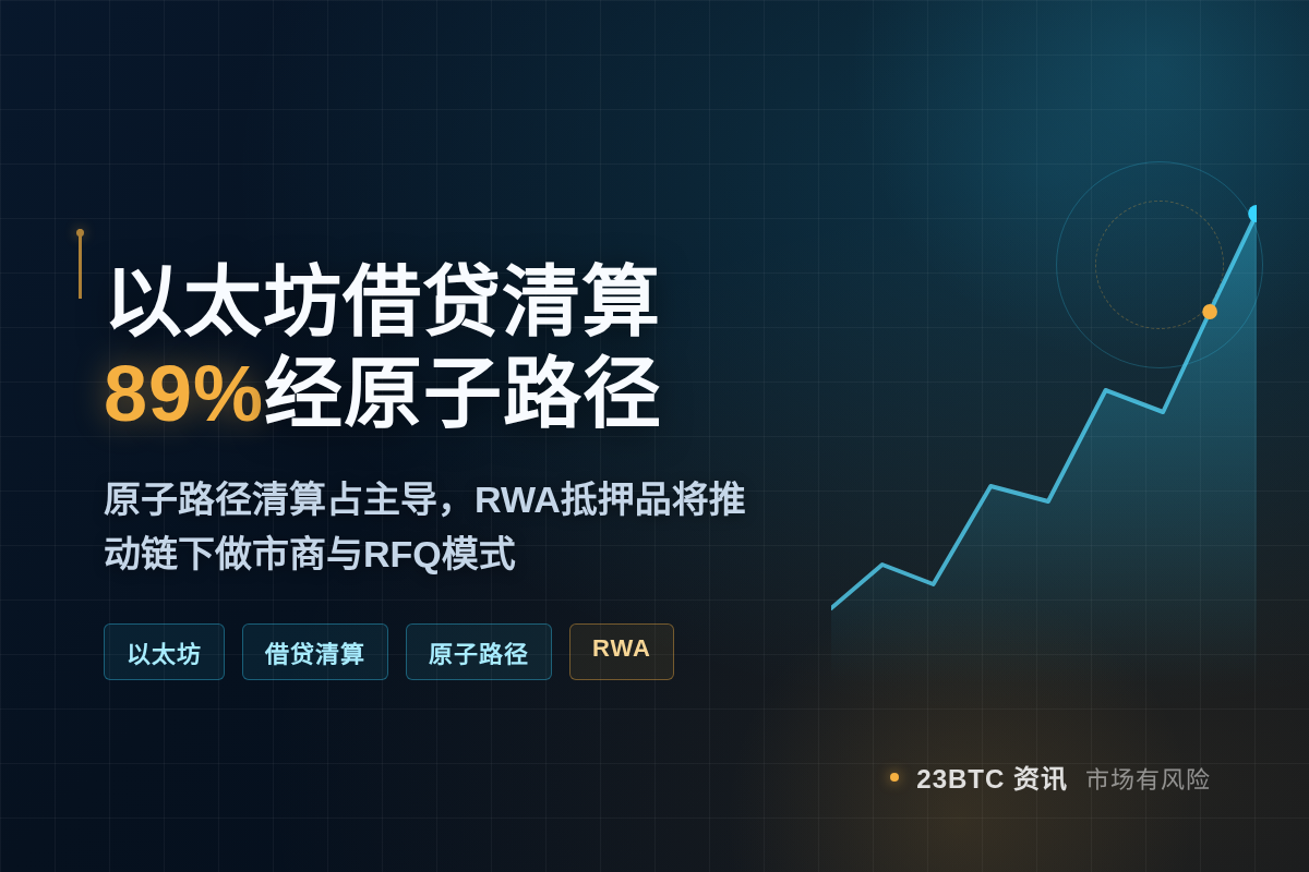 以太坊借贷清算89%经原子路径