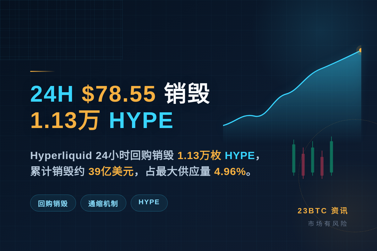 24H$78.55销毁1.13万HYPE插图1 24H$78.55销毁1.13万HYPE