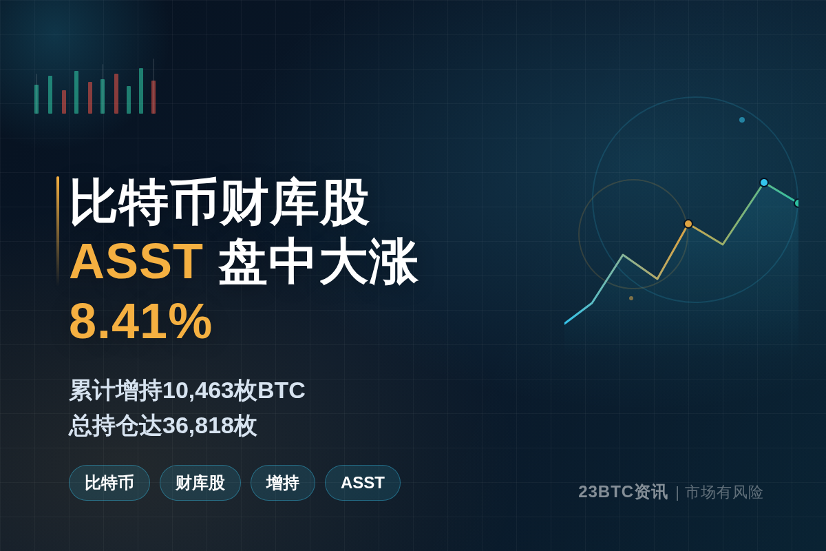 比特币财库股ASST盘中大涨8.41%插图1 比特币财库股ASST盘中大涨8.41%