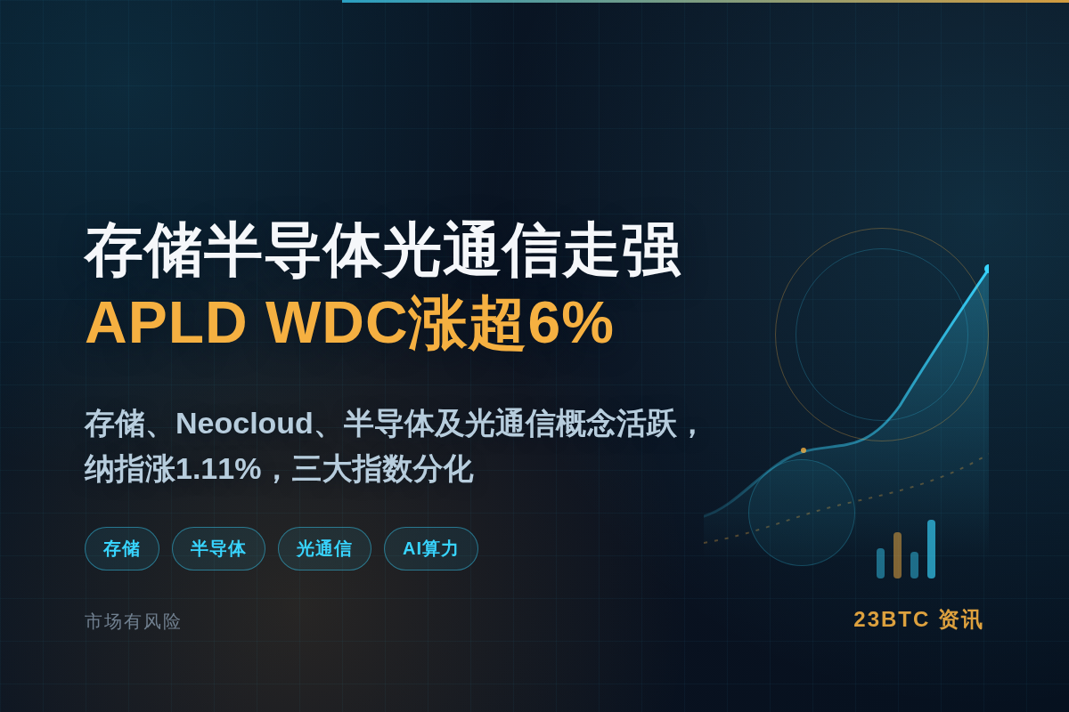 存储半导体光通信走强 APLD WDC涨超6%插图1 存储半导体光通信走强 APLD WDC涨超6%