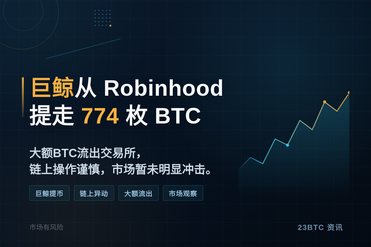 巨鲸从Robinhood提走774枚BTC