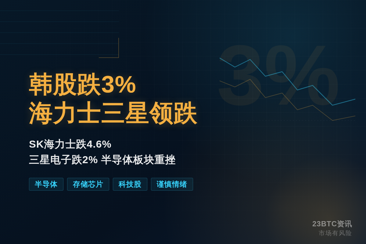 韩股跌3% 海力士跌4.6% 三星跌2%插图1 韩股跌3% 海力士跌4.6% 三星跌2%