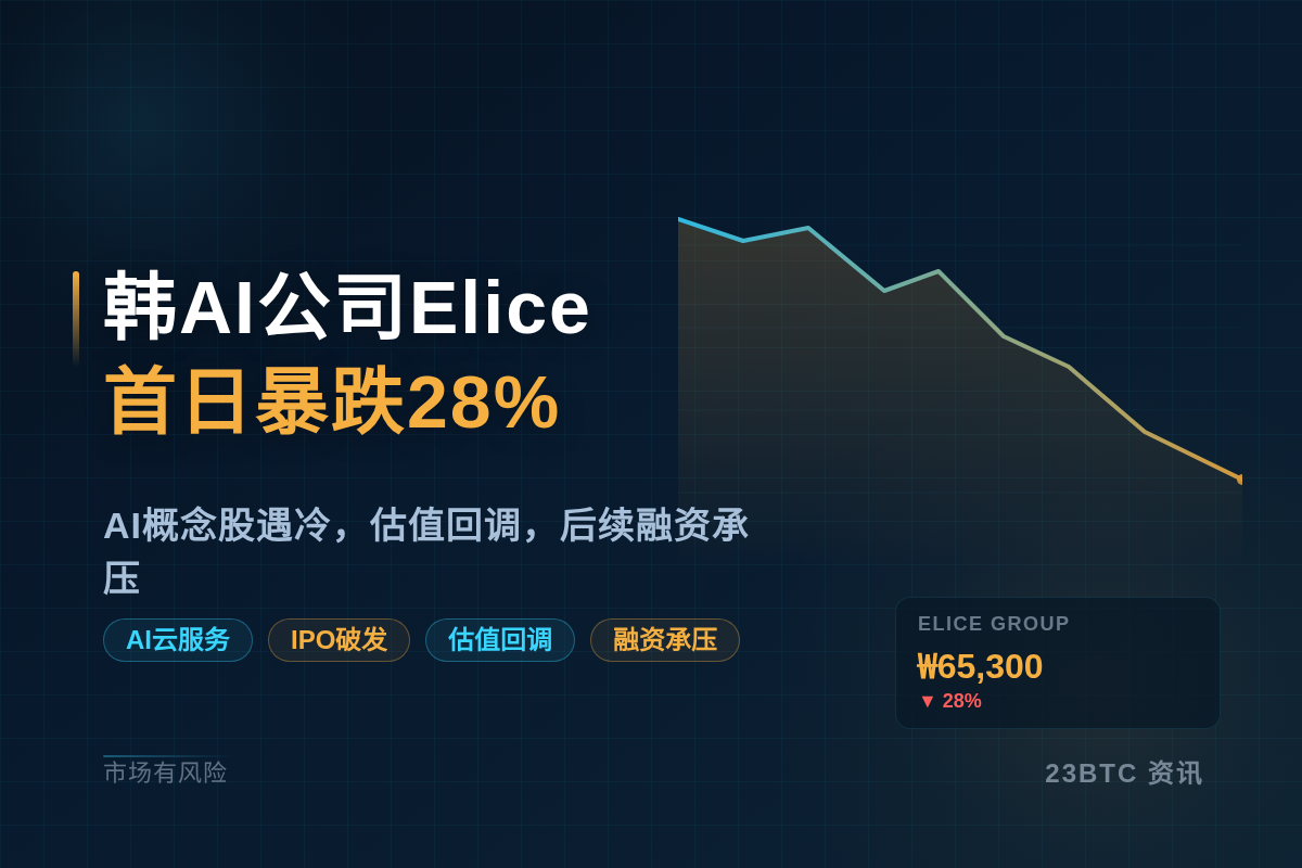 韩AI公司Elice首日暴跌28%