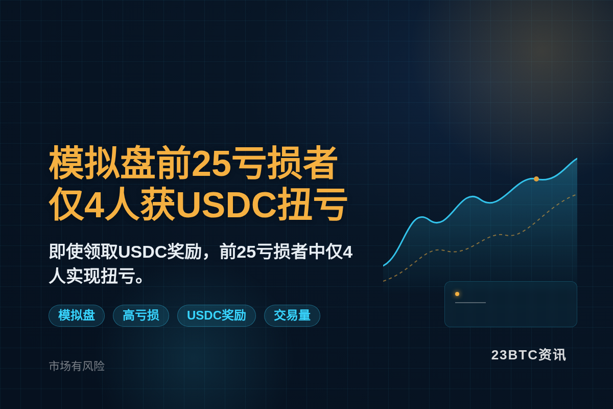 模拟盘前25亏损者仅4人获USDC扭亏插图1 模拟盘前25亏损者仅4人获USDC扭亏