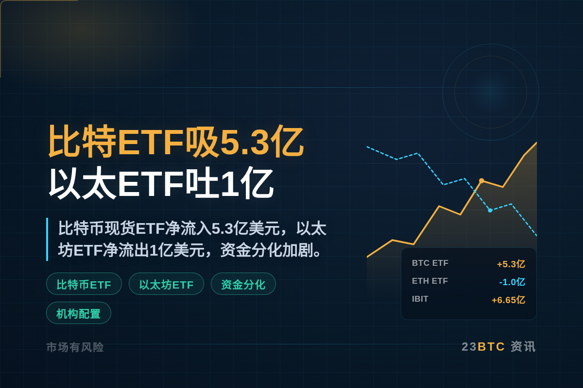 比特ETF吸5.3亿,以太ETF吐1亿插图1 比特ETF吸5.3亿,以太ETF吐1亿
