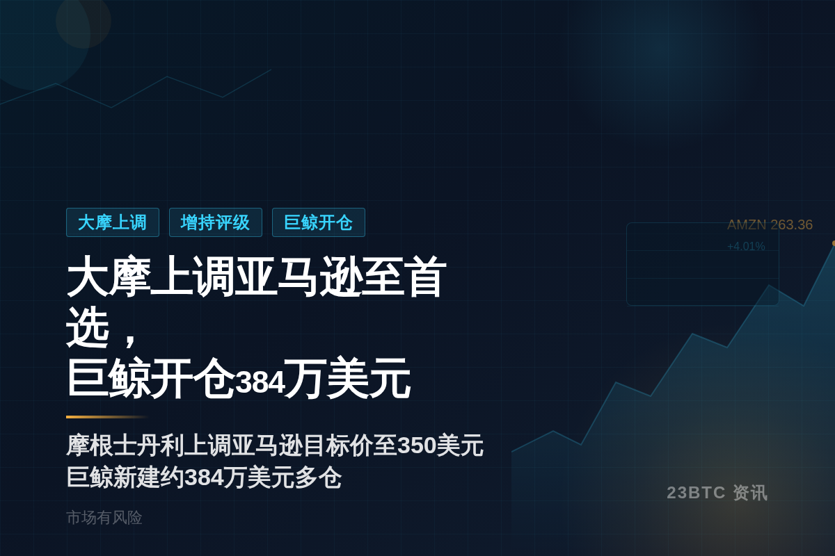 大摩上调亚马逊至首选，巨鲸开仓384万美元