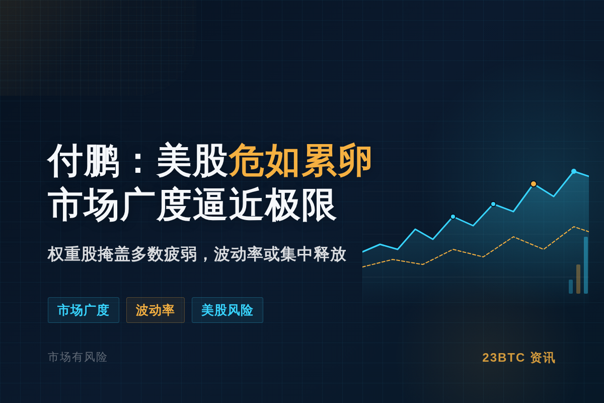 付鹏:美股危如累卵,广度极限或致波动急升插图1 付鹏:美股危如累卵,广度极限或致波动急升