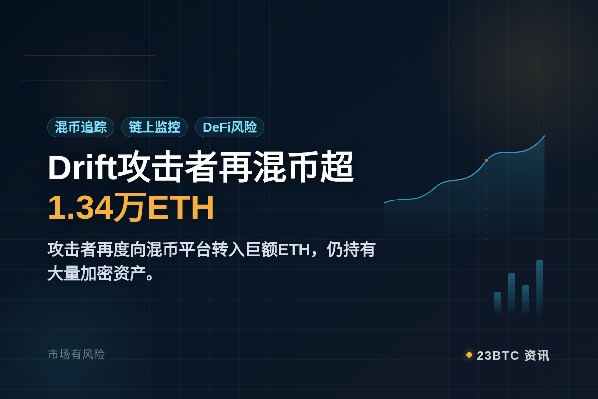 Drift攻击者再混币超1.34万ETH