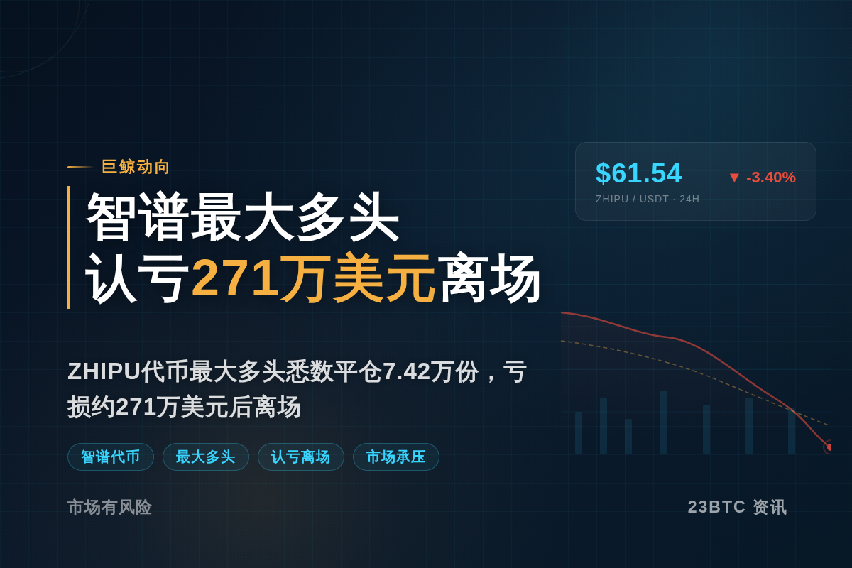 智谱最大多头认亏271万美元离场插图1 智谱最大多头认亏271万美元离场