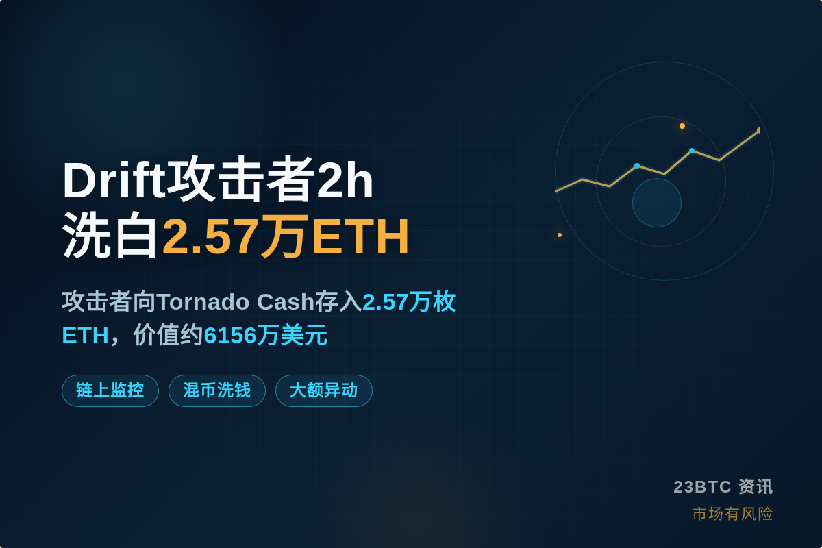 Drift攻击者2h洗白2.57万ETH插图1 Drift攻击者2h洗白2.57万ETH