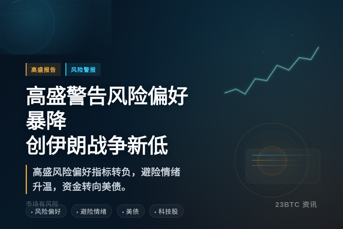 高盛警告风险偏好暴降创伊朗战争以来新低
