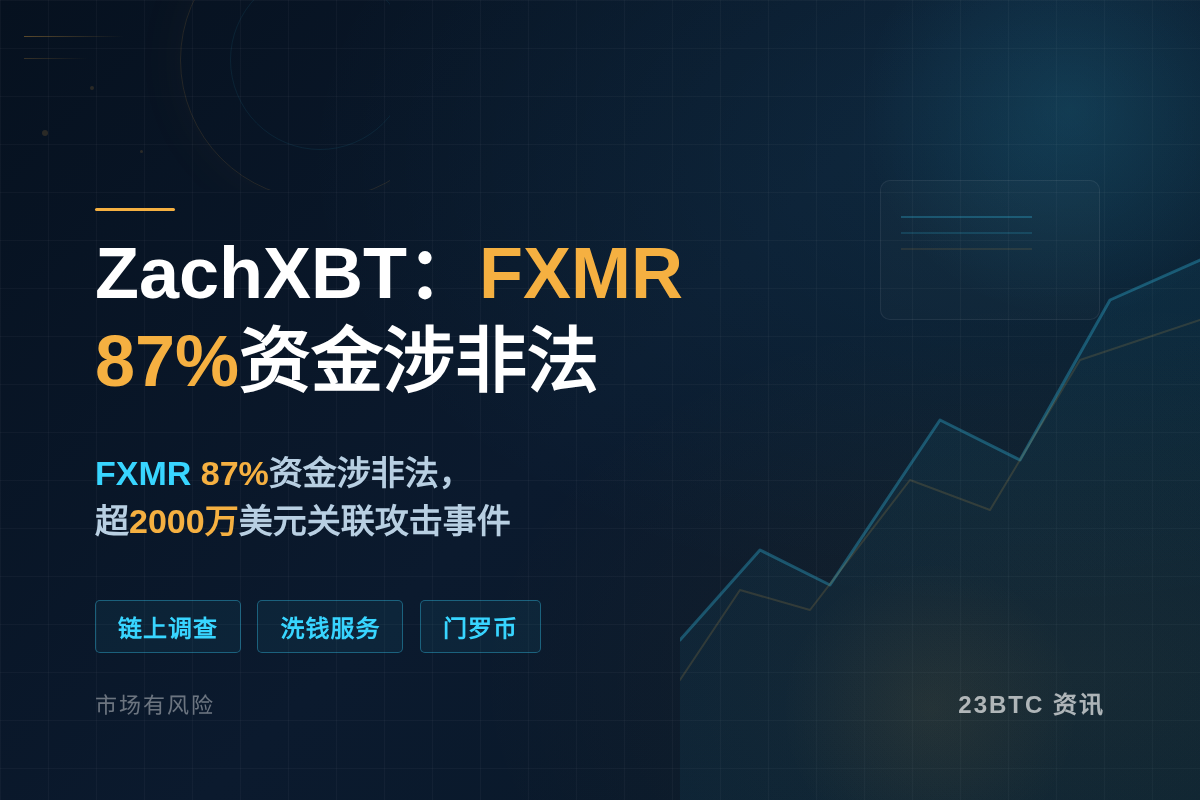ZachXBT：FXMR 87%资金涉非法