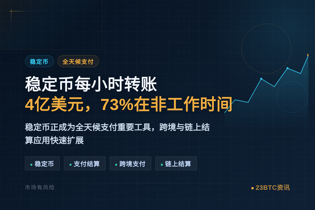 稳定币每小时转账4亿美元,73%在非工作时间插图1 稳定币每小时转账4亿美元,73%在非工作时间