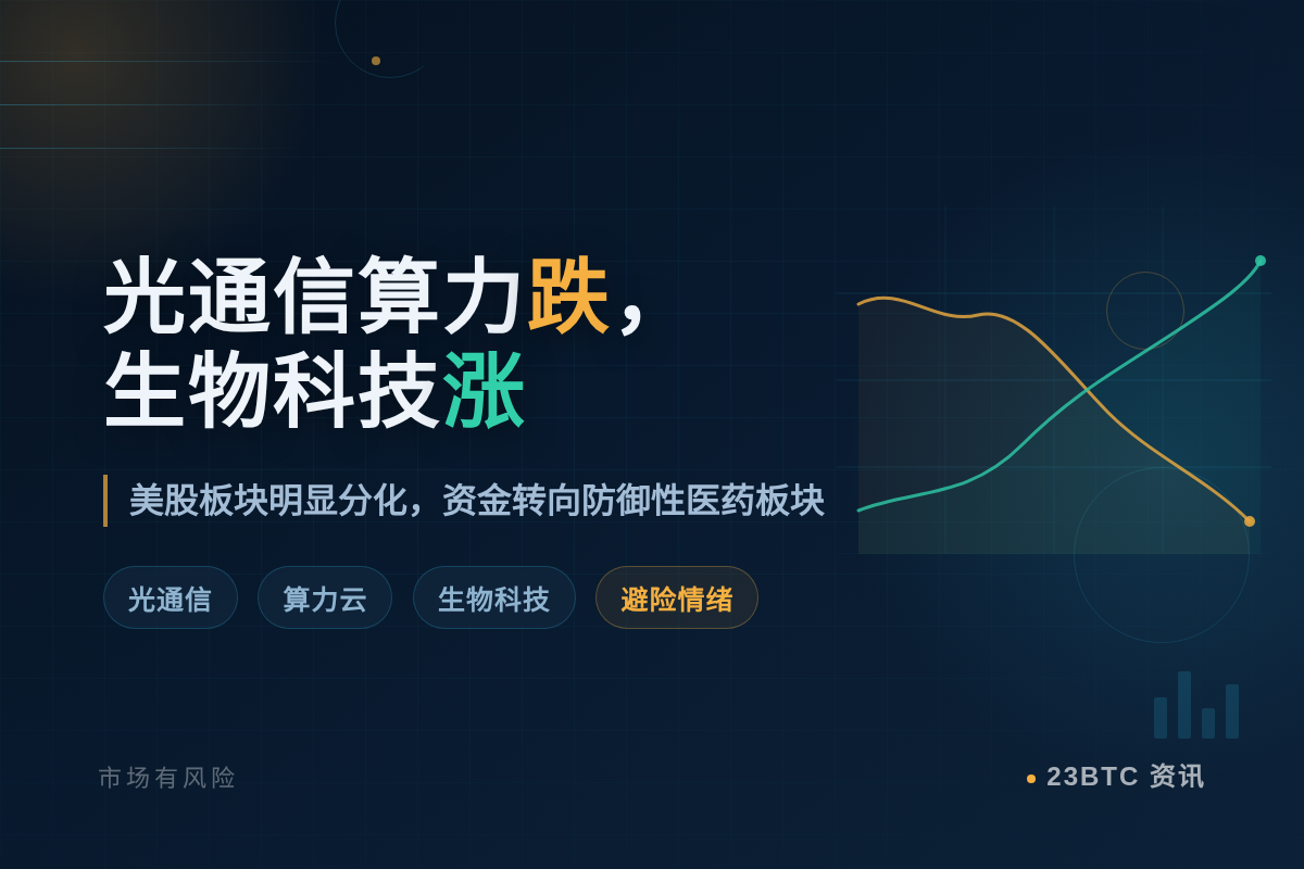 光通信算力跌,生物科技涨插图1 光通信算力跌,生物科技涨