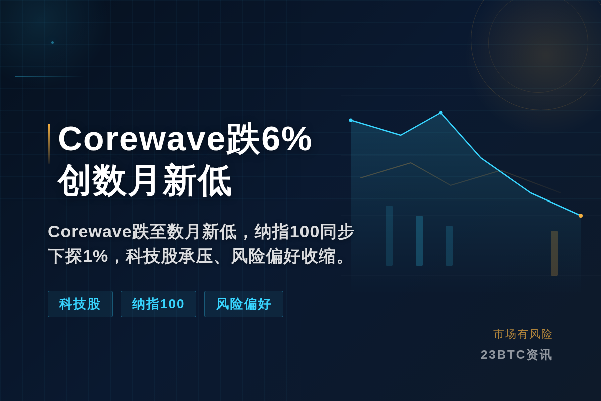 Corewave跌6%,创2025年5月来新低插图1 Corewave跌6%,创2025年5月来新低