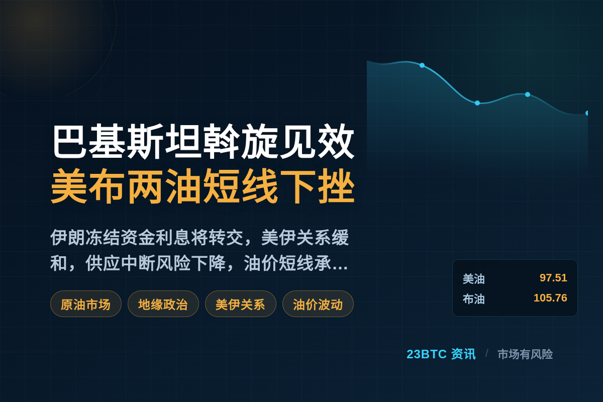 巴基斯坦斡旋见效,美布两油短线下挫插图1 巴基斯坦斡旋见效,美布两油短线下挫