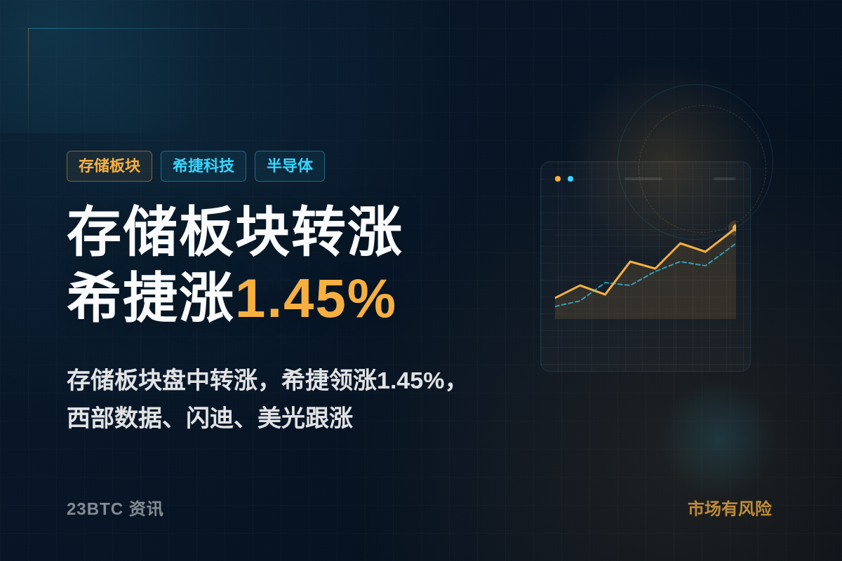 存储板块转涨，希捷涨1.45%