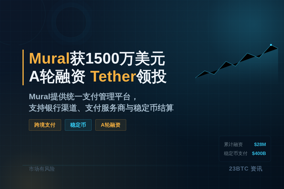 跨境支付Mural获1500万美元A轮融资，Tether领投