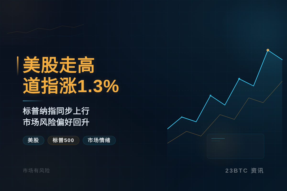 美股走高，道指涨1.3%