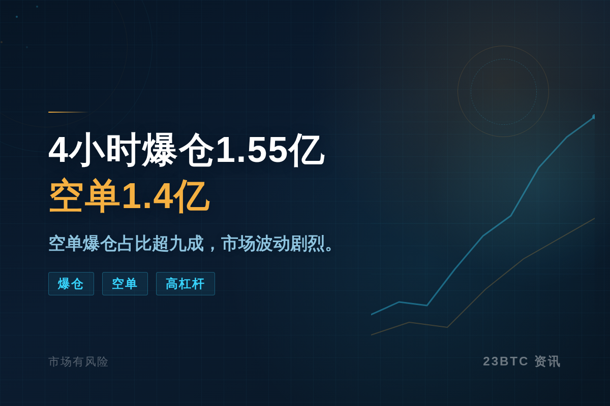4小时爆仓1.55亿，空单1.4亿