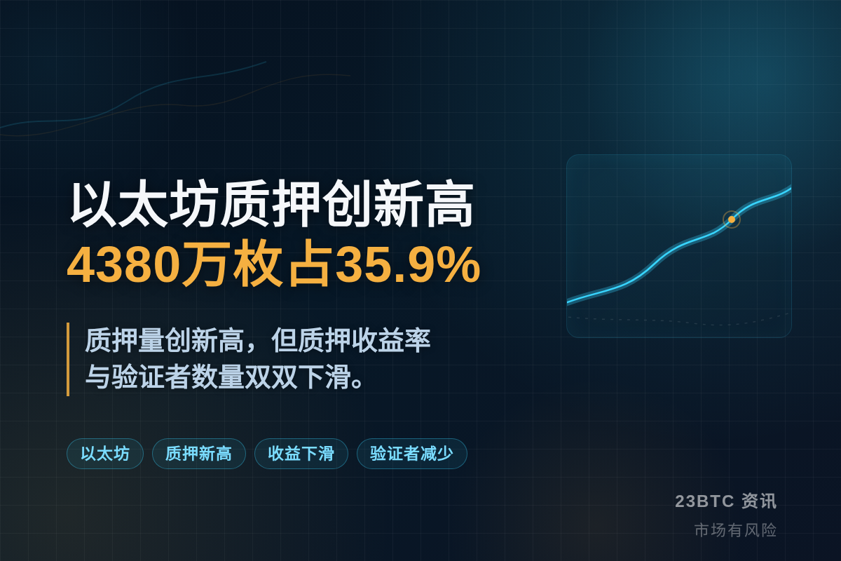 以太坊质押创新高4380万枚占35.9%插图1 以太坊质押创新高4380万枚占35.9%